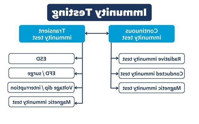 EMC immunity test types for EMC performance testing.